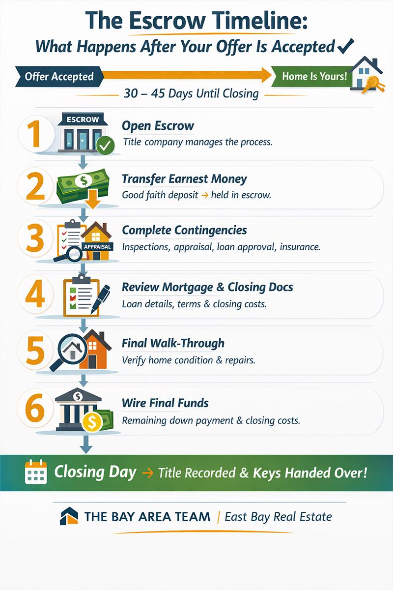 Timeline of what happens after an offer is accepted on a home